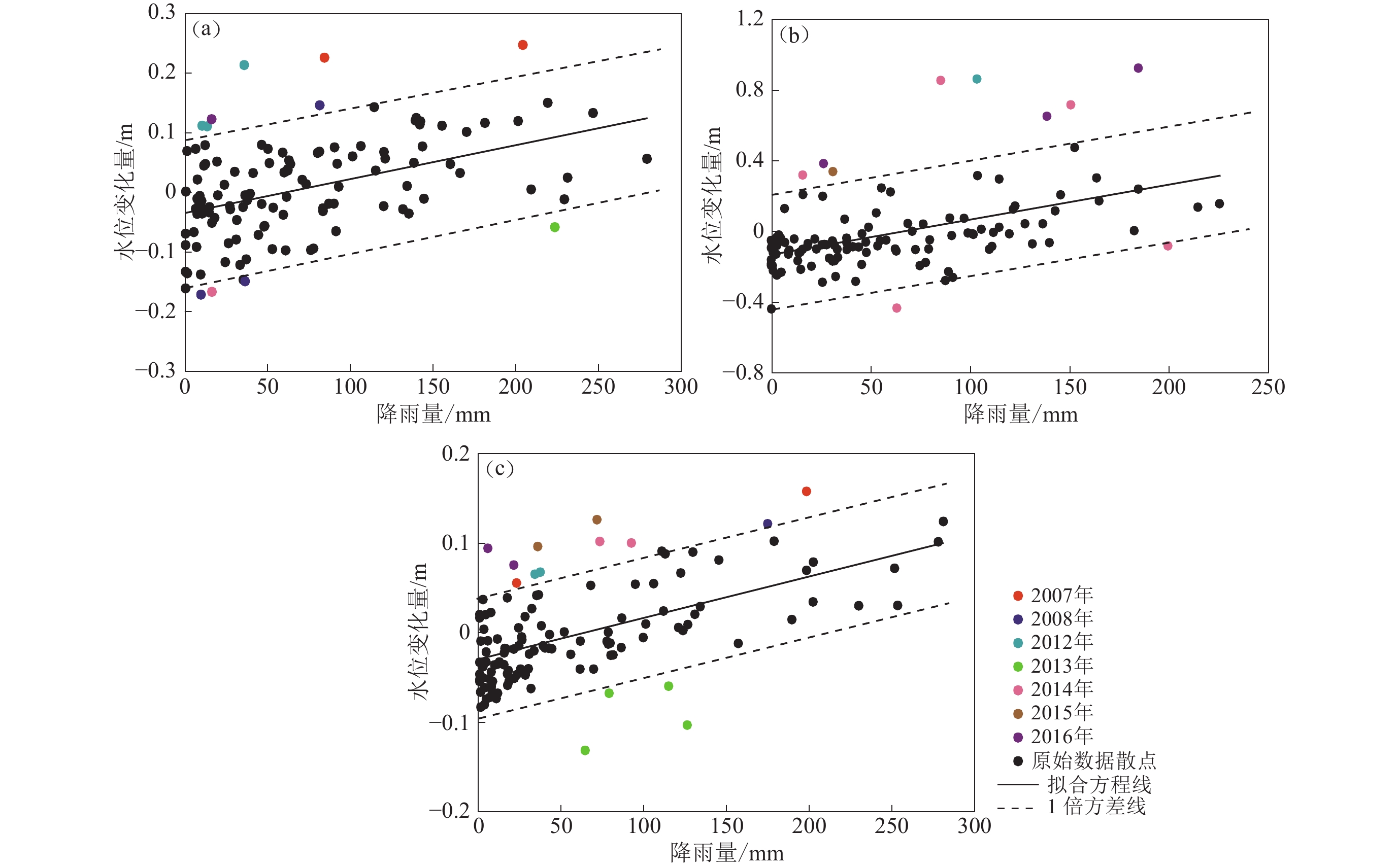 Preliminary Study On Abnormal Mechanism Of Groundwater Level Rising In Southern Yunnan